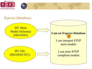 Express Databases I am an Express Database I can interpret STEP meta models I can store STEP compliant models IFC Meta Model (Schema) (ISO10303) IFC File (ISO10303-P21) 