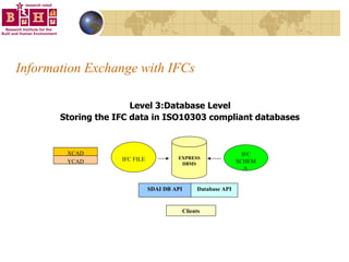 Information Exchange with IFCs Level 3:Database Level  Storing the IFC data in ISO10303 compliant databases   EXPRESS DBMS IFC SCHEMA  IFC FILE SDAI DB API Database API Clients XCAD YCAD 