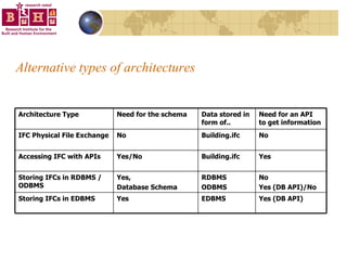 Alternative types of architectures Yes Yes, Database Schema Yes/No No Need for the schema No Yes (DB API)/No RDBMS ODBMS Storing IFCs in RDBMS / ODBMS Yes Building.ifc Accessing IFC with APIs EDBMS Building.ifc Data stored in form of.. Yes (DB API) Storing IFCs in EDBMS No IFC Physical File Exchange Need for an API  to get information  Architecture Type 