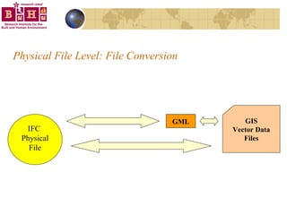 Physical File Level: File Conversion IFC  Physical File GIS Vector Data Files GML 