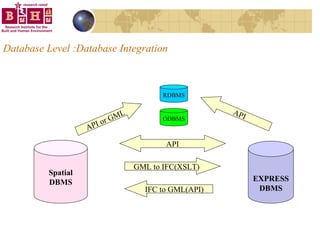 Database Level :Database Integration Spatial DBMS EXPRESS DBMS API GML to IFC(XSLT) IFC to GML(API) RDBMS API API or GML ODBMS 