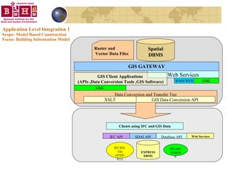 Application Level Integration 1 Scope: Model Based Construction Focus: Building Information Model EXPRESS DBMS IFC/IFG SCHEMA  IFC/IFG  File (STEP-P21) SDAI API Database API Clients using IFC and GIS Data Spatial DBMS Raster and Vector Data Files GIS GATEWAY Web Services GIS Client Applications  (APIs ,Data Conversion Tools ,GIS Software) GML GML WMS/WFS IFC API Web Services Data Conversion and Transfer Tier GIS Data Conversion API XSLT 