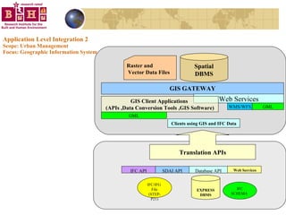 Application Level Integration 2 Scope: Urban Management  Focus: Geographic Information System EXPRESS DBMS IFC SCHEMA  IFC/IFG  File (STEP-P21) SDAI API Database API Clients using GIS and IFC Data IFC API Web Services Translation APIs Spatial DBMS Raster and Vector Data Files GIS GATEWAY Web Services GIS Client Applications  (APIs ,Data Conversion Tools ,GIS Software) GML GML WMS/WFS 