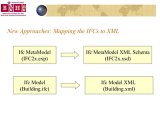 New Approaches: Mapping the IFCs to XML Ifc MetaModel (IFC2x.exp) Ifc Model (Building.ifc) Ifc MetaModel XML Schema (IFC2x.xsd) Ifc Model XML  (Building.xml) 