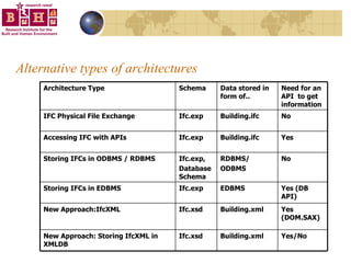 Alternative types of architectures Yes/No Building.xml Ifc.xsd New Approach: Storing IfcXML in XMLDB Ifc.xsd Ifc.exp Ifc.exp, Database Schema Ifc.exp Ifc.exp Schema No RDBMS/ ODBMS Storing IFCs in ODBMS / RDBMS Yes Building.ifc Accessing IFC with APIs Building.xml EDBMS Building.ifc Data stored in form of.. Yes (DOM.SAX) New Approach:IfcXML Yes (DB API) Storing IFCs in EDBMS No IFC Physical File Exchange Need for an API  to get information  Architecture Type 