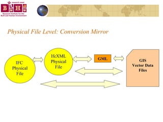 Physical File Level: Conversion Mirror IFC  Physical File IfcXML Physical File GIS Vector Data Files GML 