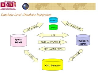 Database Level :Database Integration Spatial DBMS EXPRESS DBMS XML Database GML IFC XML API GML to IFC(XSLT) IFC to GML(API) RDBMS API or IFCXML API or GML ODBMS 