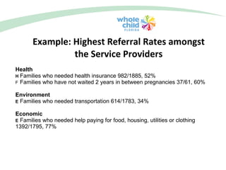 Example: Highest Referral Rates amongst the Service Providers Health    Families who needed health insurance 982/1885, 52%    Families who have not waited 2 years in between pregnancies 37/61, 60%  Environment    Families who needed transportation 614/1783, 34%  Economic    Families who needed help paying for food, housing, utilities or clothing 1392/1795, 77%  