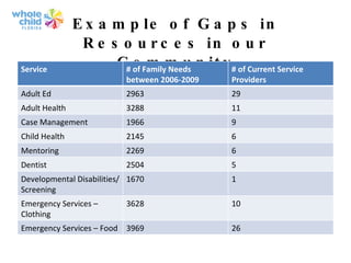 Example of Gaps in Resources in our Community Service # of Family Needs between 2006-2009 # of Current Service Providers Adult Ed 2963 29 Adult Health 3288 11 Case Management 1966 9 Child Health 2145 6 Mentoring 2269 6 Dentist 2504 5 Developmental Disabilities/Screening 1670 1 Emergency Services – Clothing 3628 10 Emergency Services – Food 3969 26 