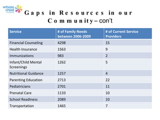 Gaps in Resources in our  Community – con’t Service # of Family Needs between 2006-2009 # of Current Service Providers Financial Counseling 4298 15 Health Insurance 1563 9 Immunizations 983 2 Infant/Child Mental Screenings 1262 5 Nutritional Guidance 1257 4 Parenting Education 2713 22 Pediatricians 2701 11 Prenatal Care 1133 10 School Readiness 2089 10 Transportation 1465 7 
