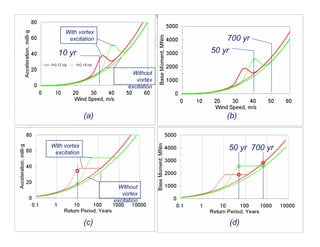 WIND ISSUES IN THE DESIGN OF TALL BUILDINGS | PDF