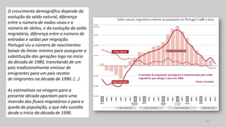 O crescimento demográfico depende da
evolução do saldo natural, diferença
entre o número de nados-vivos e o
número de óbitos, e da evolução do saldo
migratório, diferença entre o número de
entradas e saídas por migração.
Portugal viu o número de nascimentos
baixar do limiar mínimo para assegurar a
substituição das gerações logo no início
da década de 1980, transitando de um
país tradicionalmente emissor de
emigrantes para um país recetor
de imigrantes na década de 1990. (...)
As estimativas na viragem para a
presente década apontam para uma
inversão dos fluxos migratórios e para a
queda da população, o que não sucedia
desde o início da década de 1990.
A variação da população portuguesa é impulsionada pelo saldo
migratório que atingiu o pico em 2002.
Fonte: Eurostat
10
 