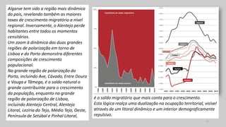 11
Algarve tem sido a região mais dinâmica
do país, revelando também as maiores
taxas de crescimento migratório a nível
regional. Inversamente, o Alentejo perde
habitantes entre todos os momentos
censitários.
Um zoom à dinâmica das duas grandes
regiões de polarização em torno de
Lisboa e do Porto demonstra diferentes
composições de crescimento
populacional.
Na grande região de polarização do
Porto, incluindo Ave, Cávado, Entre Douro
e Vouga e Tâmega, é o saldo natural o
grande contribuinte para o crescimento
da população, enquanto na grande
região de polarização de Lisboa,
incluindo Alentejo Central, Alentejo
Litoral, Lezíria do Tejo, Médio Tejo, Oeste,
Península de Setúbal e Pinhal Litoral,
é o saldo migratório que mais conta para o crescimento.
Esta lógica realça uma dualização na ocupação territorial, visível
através de um litoral dinâmico e um interior demograficamente
repulsivo.
 