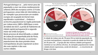 Portugal distingue-se ... pelo menor peso da
população a viver nas áreas medianamente
urbanas (36% dos europeus contra 15 % dos
portugueses), zonas tidas de intermédias ou
de «tampão» que pronunciam um modelo
europeu de ocupação territorial mais
equilibrado e sustentável ... Embora o
acréscimo populacional na região polarizada
por Lisboa entre 1989 e 2009 fique a meio
da tabela da UE27, a perda de habitantes da
cidade capital portuguesa foi a segunda
maior da União Europeia ...
Neste processo de desertificação, a cidade
de Lisboa foi acompanhada pela do Porto.
Nas duas últimas décadas, os aumentos
populacionais das duas grandes áreas
metropolitanas do país registaram-se fora
das suas capitais e das suas
outras cidades.
A cidade de Lisboa caiu de 7% para 5% no total da população da
sua área metropolitana, enquanto a queda da cidade do Porto foi
de 3% para 2% ... O grupo das dez maiores cidades portuguesas
manteve-se nos últimos 20 anos. As variações populacionais nestas
cidades foram expressivas, sendo de destacar ... o crescimento de
Braga e de Gaia
A redução do Portugal não urbano deveu-se ao
acréscimo de 900 mil pessoas a viver nas cidades fora
das áreas metropolitanas de Lisboa e do Porto
9
 