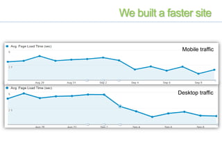 We built a faster site
Mobile traffic
Desktop traffic
 
