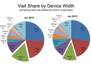 320 px
26%
768 px
21%
1366 px
16%
1280 px
10%
1920 px
4%
360 px
3%
1440 px
3%
1024 px
3%
720 px
2%
1600 px
2%
Other
10%
Jan 2014
320 px
27%
768 px
18%
1366 px
12%
360 px
10%
1280 px
8%
375 px
5%
1920 px
4%
1440 px
3%
1600 px
1%
1024 px
1%
Other
11%
Jan 2015
Visit Share by Device Width
(comparing when we started the build to a year later)
 