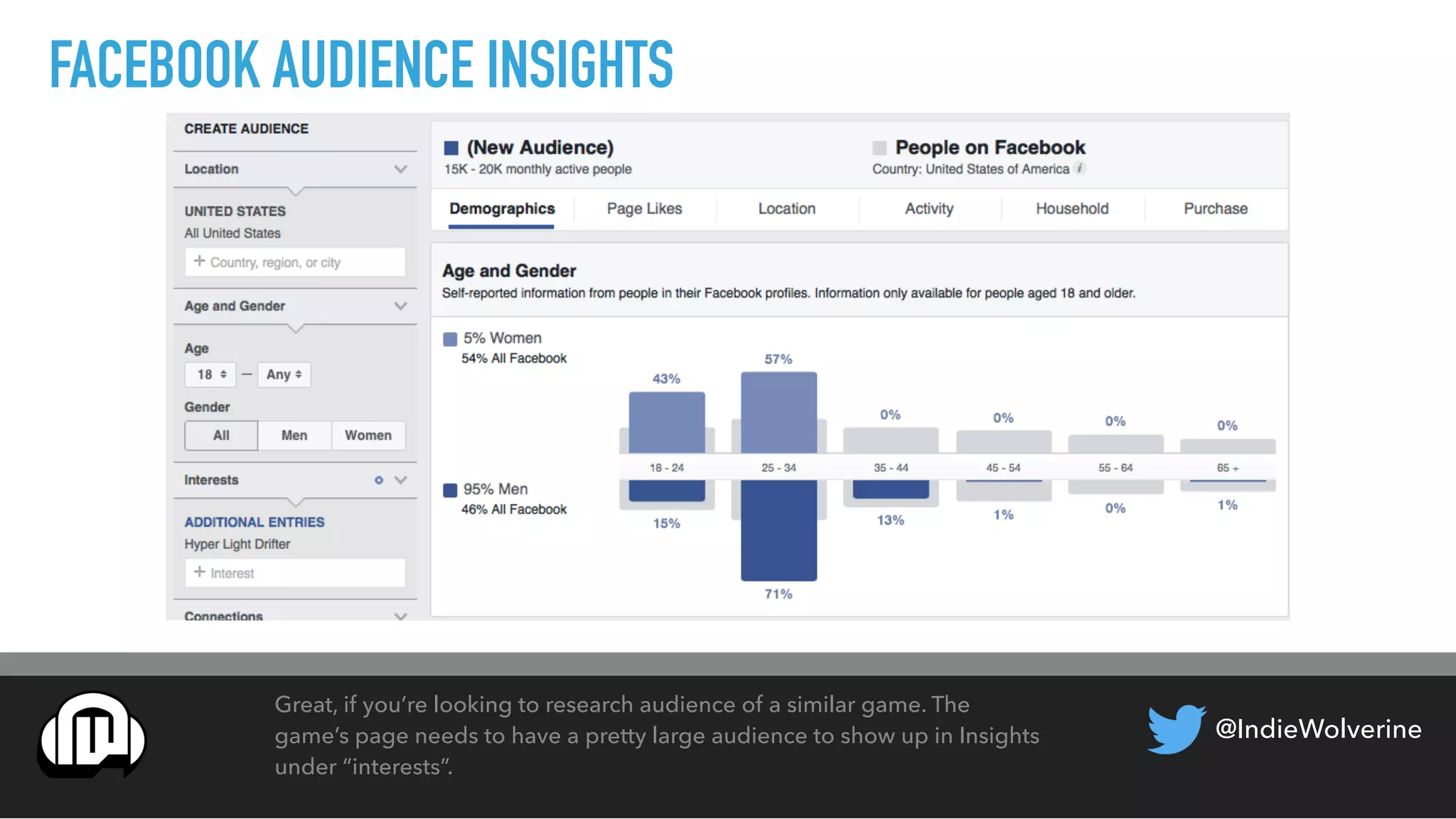 @IndieWolverine
FACEBOOK AUDIENCE INSIGHTS
Great, if you’re looking to research audience of a similar game. The
game’s page needs to have a pretty large audience to show up in Insights
under “interests”.
 