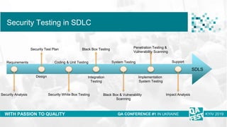 Тема доклада
Тема доклада
Тема доклада
WITH PASSION TO QUALITY
Security Testing in SDLC
QA CONFERENCE #1 IN UKRAINE KYIV 2...