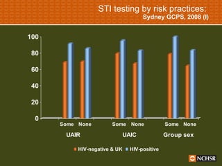 STI testing by risk practices:  Sydney GCPS, 2008 (I) 
