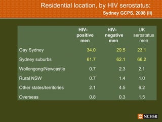 Residential location, by HIV serostatus:    Sydney GCPS, 2008 (II) 0.3 4.5 1.4 2.3 62.1 29.5 HIV-negative men  1.5 0.8 Overseas 6.2 2.1 Other states/territories 1.0 0.7 Rural NSW 2.1 0.7 Wollongong/Newcastle 66.2 61.7 Sydney suburbs 23.1 34.0 Gay Sydney UK serostatus men HIV-positive men 