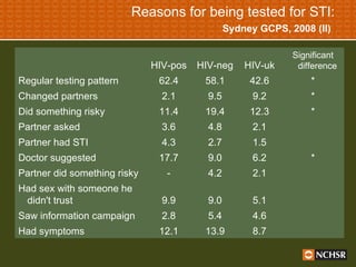 Reasons for being tested for STI:   Sydney GCPS, 2008 (II)   8.7 13.9 12.1 Had symptoms 4.6 5.4 2.8 Saw information campaign 5.1 9.0 9.9 Had sex with someone he didn't trust 2.1 4.2 - Partner did something risky * 6.2 9.0 17.7 Doctor suggested 1.5 2.7 4.3 Partner had STI 2.1 4.8 3.6 Partner asked * 12.3 19.4 11.4 Did something risky * 9.2 9.5 2.1 Changed partners * 42.6 58.1 62.4 Regular testing pattern Significant difference HIV-uk HIV-neg HIV-pos 