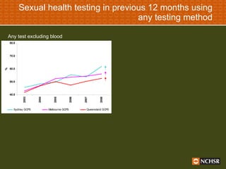 Sexual health testing in previous 12 months using any testing method Any test excluding blood 