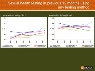 Sexual health testing in previous 12 months using any testing method Any test excluding blood Any test including blood 