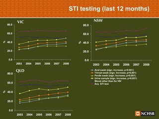STI testing (last 12 months) VIC QLD NSW 