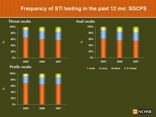 Frequency of STI testing in the past 12 mo: SGCPS Anal swabs Throat swabs Penile swabs 