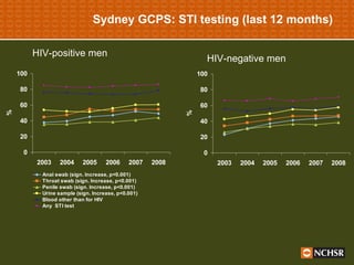 Sydney GCPS: STI testing (last 12 months) HIV-positive men HIV-negative men 