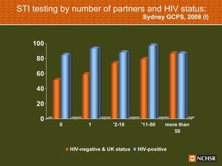 STI testing by number of partners and HIV status:  Sydney GCPS, 2008 (I) 
