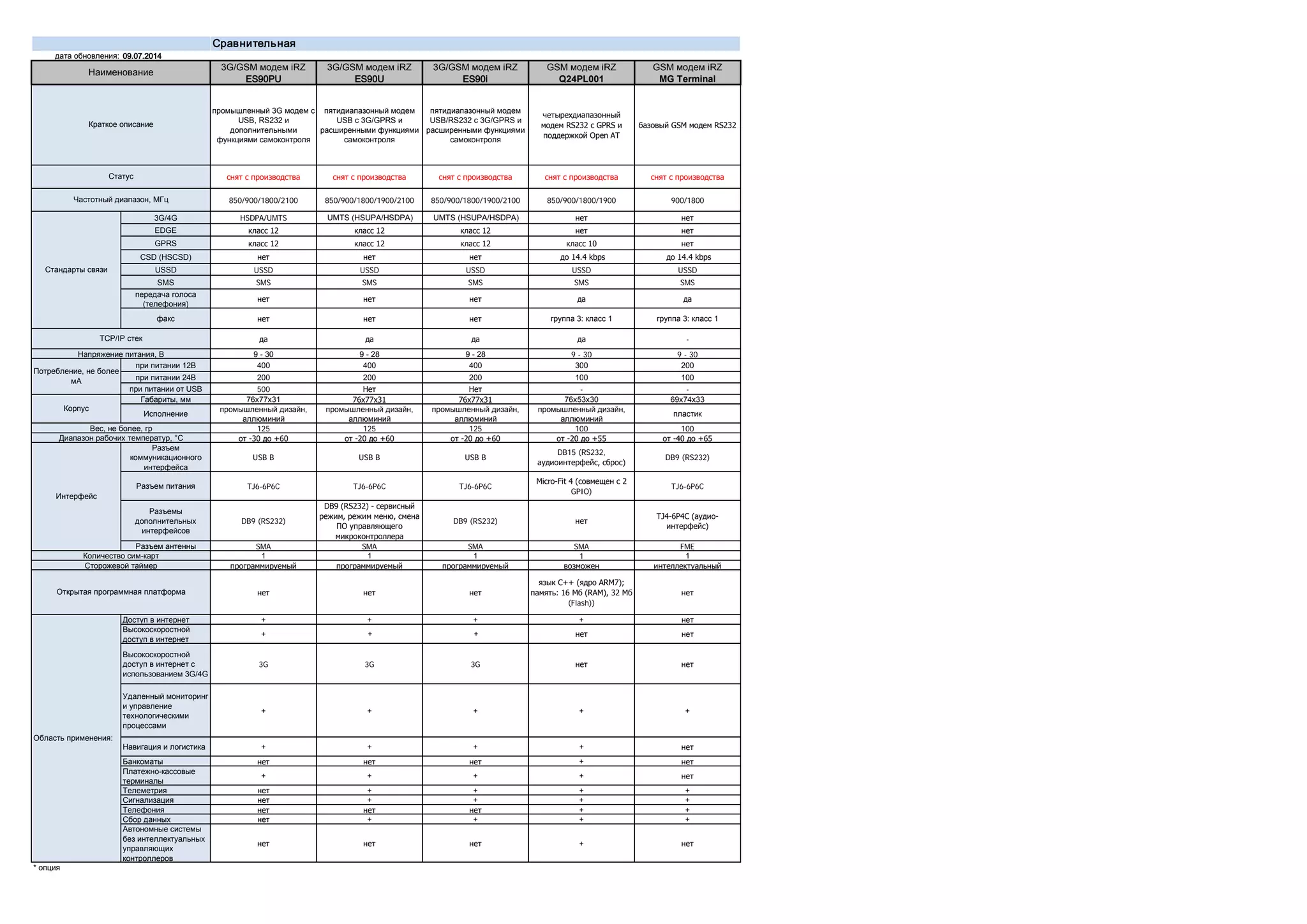 iRZ modems-terminals_compare_ru | PPT