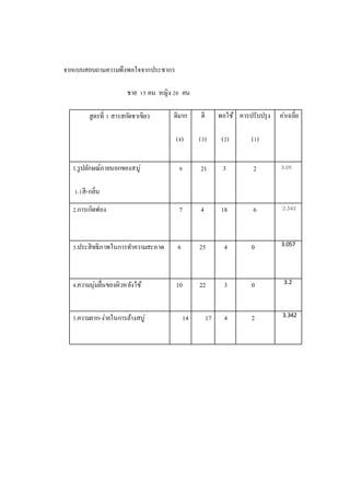 จากแบบสอบถามความพึงพอใจจากประชากร
ชาย 15 คน หญิง 20 คน
สูตรที่ 1 สารสกัดชาเขียว ดีมาก
(4)
ดี
(3)
พอใช้
(2)
ควรปรับปรุง
(1)
ค่าเฉลี่ย
1.รูปลักษณ์ภายนอกของสบู่
1.1สี-กลิ่น
9 21 3 2 3.05
2.การเกิดฟอง 7 4 18 6 2.342
3.ประสิทธิภาพในการทาความสะอาด 6 25 4 0 3.057
4.ความนุ่มลื่นของผิวหลังใช้ 10 22 3 0 3.2
5.ความยาก-ง่ายในการล้างสบู่ 14 17 4 2 3.342
 