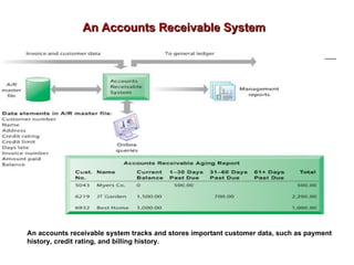 An Accounts Receivable System An accounts receivable system tracks and stores important customer data, such as payment history, credit rating, and billing history. 