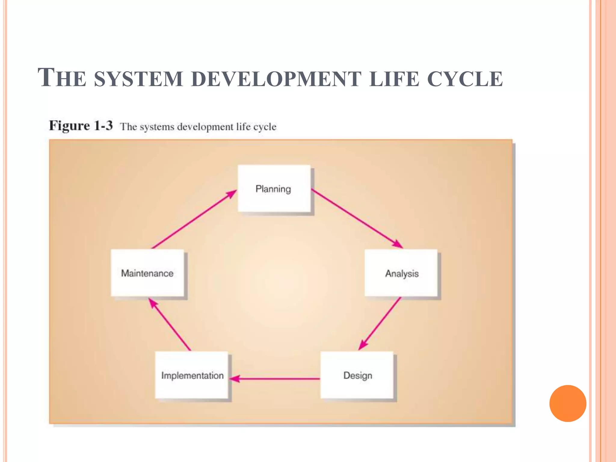 The system development life cycle
