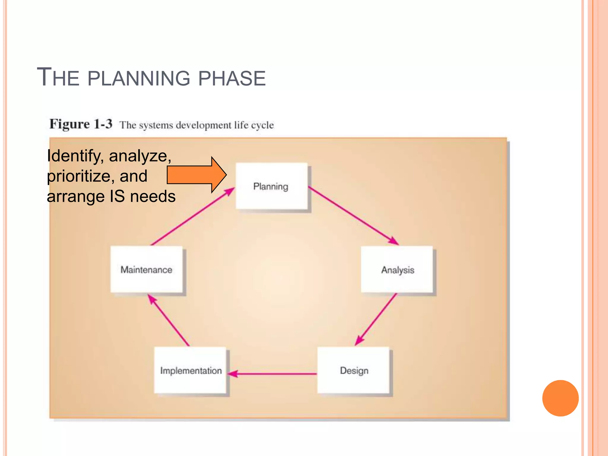 The planning phaseIdentify, analyze, prioritize, and arrange IS needs