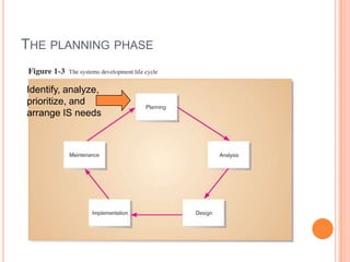analysis and design of information system | PPTX