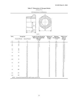 23
IS 1239 (Part 2) : 2011
Table 27 Dimensions of Hexagon Bushes
(Clause 9.1)
All dimensions in millimetres.
Normal SizeSl No.
External Threads Internal Threads
Length of Useful Threads for
Basic Gauge Lengths Plus
Clearance
L, Min
Thickness of
Hexagon
T, Max
Minimum
Overall Lengths
A, Min
Width Across
Flats of
Hexagon
B
(1) (2) (3) (4) (5) (6) (7)
i) 8 6 12.5 6 18.5 15.5
ii) 10 8 12.5 7 20.5 17.9
iii) 15 8 17.5 8 25.5 23.0
10 17.5 7 25.5 23.0
10 19 10 29 27.8
iv) 20 15 19 10 29 27.8
v) 25 15 21 10 31 35.3
20 21 10 31 35.3
vi) 32 15 24 11 35 47.2
20 24 11 35 47.2
25 24 11 35 47.2
vii) 40 20 24 13 37 52.0
25 24 13 37 52.0
32 24 13 37 52.0
viii) 50 25 27 14 41 61.1
32 27 14 41 61.1
40 27 14 41 61.1
ix) 65 32 32 16 48 79
40 32 16 48 79
50 32 16 48 79
x) 80 40 35 19 54 92
50 35 19 54 92
65 35 19 54 92
xi) 100 50 40 22 62 117
65 40 22 60 117
80 40 22 62 117
xii) 125 80 45 25 70 143
100 45 25 70 143
xiii) 150 80 45 25 70 168
100 45 25 70 168
NOTE — External and internal threads shall be made as per IS 554.
 