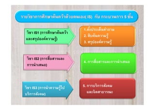 วิชา IS1 (การศึกษาค้นคว้า
และสรุปองค์ความรู้)

1.ตังประเด็นคําถาม
2. สืบค้นความรู้
3. สรุปองค์ความรู้

วิชา IS2 (การสือสารและ
การนําเสนอ)

4. การสือสารและการนําเสนอ

วิชา IS3 (การนําความรู้ไป
บริการสังคม)

5. การบริการสังคม
และจิตสาธารณะ

 