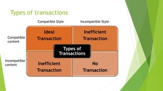 Types of transactions
Ideal
Transaction
Inefficient
Transaction
Inefficient
Transaction
No
Transaction
Types of
Transactions
Compatible Style Incompatible Style
Compatible
content
Incompatible
content
 
