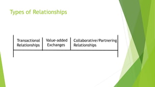 Types of Relationships
Transactional
Relationships
Value-added
Exchanges
Collaborative/Partnering
Relationships
 