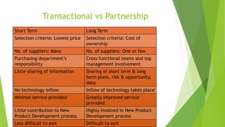 Transactional vs Partnership
Short Term Long Term
Selection criteria: Lowest price Selection criteria: Cost of
ownership
No. of suppliers: Many No. of suppliers: One or few
Purchasing department’s
responsibility
Cross functional teams and top
management involvement
Little sharing of information Sharing of short term & long
term plans, risk & opportunity,
data
No technology inflow Inflow of technology takes place
Minimal service provided Greatly improved service
provided
Little contribution to New
Product Development process
Highly involved in New Product
Development process
Less difficult to exit Difficult to exit
 