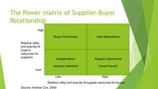 The Power matrix of Supplier-Buyer
Relationship
Buyer Dominance
Supplier Dominance
(moral hazard)
Independence
(adverse selection)
Inter-dependence
Low High
Relative utility and scarcity of supplier resources for buyers
Relative utility
and scarcity of
buyer’s
resources for
suppliers
High
Low
Source: Andrew Cox, 2000
 