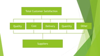 Total Customer Satisfaction
Suppliers
Quality Cost OtherQuantityDelivery
 