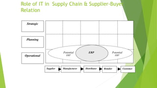 Role of IT in Supply Chain & Supplier-Buyer
Relation
Supplier CustomerRetailerDistributorManufacturer
Strategic
Planning
Operational
ERPPotential
ERP
Potential
ERP
 