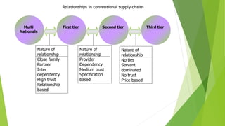 Multi
Nationals
First tier Second tier Third tier
Nature of
relationship
Close family
Partner
Inter
dependency
High trust
Relationship
based
Nature of
relationship
Provider
Dependency
Medium trust
Specification
based
Nature of
relationship
No ties
Servant
dominated
No trust
Price based
Relationships in conventional supply chains
 
