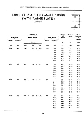 ISI HP’VOOK FOR STRUCTURAL ENGINEERS : STRUCTURAL STEEL SECTIONS
TABLE XX PLATE AND ANGLE GIRDERS
(WITH FLANGE PLATES)
( Continued )
Composed of
,
Web PI8te Fl8nsc Angles Fl8nge Pi8tes
t L  r
* 
Width Thickness Width Thicknm
AxBxt
I 5
mm mm mm
loo0 16.0 200 x
I000 16.0 200 x
l2So 12.0
I 250 12.0
200 x
200 x
loo
100
100
IO
mJn mm mm
X IS-0 500 0.0
12.0
16.0
20.0
25.0
32.0
40.0
kg cm* mm
259.9 331.12 12.5
354.1 451.12 24,5
385.5 491 .I2 28.5
416.9 531.12 32.5
456.2 581.12 37.5
511.1 651.12 44.5
573.9 731.12 52.5
X IS-0 550 0.0 259.9 331.12 I I.3
12.0 363.5 463.12 23.3
16-O 398.1 507.12 27*3
20.0 432.6 551.12 31.3
25.0 475.8 606.12 36;3
32-O 536.2 683.12 43.3
40.0 605.3 771.12 51.3
X IS-0 500 0.0 252.1 321.12 12.4
12-O 346.3 441.12 24 ~4
16-O 377.7 481.12 28.4
W-0 4091 SZl*l2 32.4
25.0 448-3 571.12 374
3210 503.3 641 *I2 44.4
40.0 566.1 721.12 52.4
X 15-o 550 0.0 252,I 321.12 I I.2
1200 355.7 453.12 23.2
lb0 390.2 497.12 27.2
20.0 424.0 541.12 31.2
25.0 468.0 596.12 36.2
32.0 520.4 673.12 43.2
40.0 597.5 761 .I2 51.2
Weight
Per
Metre
W
Sectional
Are8
a
Mean
Thickness
of
Flrngu
tc=tr
 