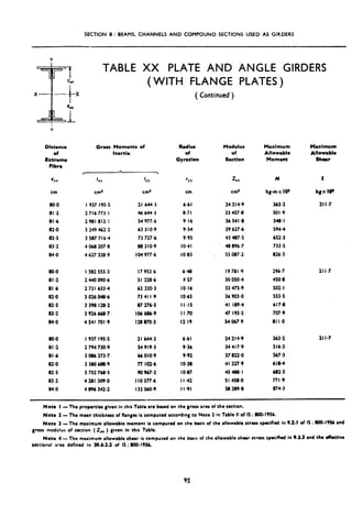 SECTION B: BEAMS. CHANNELS AND COMPOUND SECTIONS USED AS GIRDERS
Distence
Of
Extreme
Fibre
erx
cm
00.0 I 937 195.5 21 644.3 6.61 24214.9
81.2 2716773.1 46 644.3 8.?I 33457.8
81.6 2 981 812.1 54 977.6 9.16 36 54I *I3
82.0 3 249 462.2 63 310.9 9.54 39627.6
82.5 3 587 716.4 73 727.6 9.95 43487.5
83.2 4 068 207.0 88 310.9 IO.41 48 896.7
B4.0 4 627 320.9 IO4 977.6 IO.83 55007.2
80-o I 582 555.3 I7 953.6 6.48 l97Bl*9 296.7 211.7
81.2 2 440 090.6 51 228.6 9.57 30050.4 450.8
81.6 2731 633.4 62 320.3 IO.16 33475.9 502.1
82.0 3 026 048.6 73 41 I *9 IO.65 36903.O 553.5
82.5 3 398 128.2 87 276.5 II*15 41 189.4 617.8
83.2 3 926 66B.7 I06 6B6.9 I I .70 47 195.5 707-9
84.0 4 541 101.9 I28 870.3 12.19 54067.9 811.0
80.0 I 937 195.5 II 644.3 6.61 24 214.9 363.2 II I.7
81.2 2 794 730.9 54 919.3 9.36 34417.9 516.3
81.6 3W273.7 66 010.9 9.92 37822.0 567.3
82.0 3 380 688.9 77 102.6 IO.38 41 227.9 618.4
82.5 3 752 76B.5 90 967.2 IO.87 45 488.1 6B2.3
83.2 4 281309.0 I IO 377.6 I I-42 51458.0 771.9
84.0 4 B96 342.2 I32 560.9 II.91 58289.8 874.3
TABLE XX PLATE AND ANGLE GIRDERS
(WITH FLANGE PLATES)
( Continued )
Gross Moments of
Inertia
h
, 
Ixx IYY
cm4 cm4
Radius
of
Gyration
lYY
cm
Modulus
of
Section
ZiL
ems
Maximum
Allowable
Moment
M8ximum
Alloweblo
thrr
M
kg-mx 18
363.2
501.9
548-I
594.4
652.3
733.5
826.3
s
kgx IOI
211.7
Note I -The propertiesgiven In rhir Table are based on the gross area of the secrlon.
Note 2 -The mean thickness of flanges is compured according to Note 2 in Table II of I5 : 800-1956.
Note 3- The maximum allowable moment is computed on rhe basis of the allowable stress specified in 9.2.1 of I5 : #w)-l%& and
gross modulus of section (I, ) given in this Table.
Note 4- The maximum allowable shear is computed on rhe buts of Ihe allowable shear stress specified in 9.3.2 and the OWtlVe
rectional area defined in 20.6.2.2 of IS: -19%.
95
 
