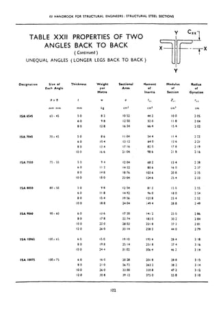 ISI HANDBOOK FOR STRUCTURAL ENGINEERS : STRUCTURAL STEEL SECTIONS
TABLE XXII PROPERTIES OF TWO
ANGLES BACK TO BACK
UNEQUAL ANGLES
( Continued )
( LONGER LEGS
ISA 6545
ISA 7045
Designation Sire of
Each Angle
Ax8
mm mm
65. 45
70 x 45
ISA 7550
ISA 8050
ISA 9060
75 . 30
80 Y 50
90x 60
ISA 10065 lOO,.c65
ISA 10075 100x 75
Thickness Weight
F=r
Metrc
Sectional
Area
Moment
Of
Inertia
I w a
mm kg cm2
IIL
cm’
5.0 82 IO.52 442
6.0 9.8 12.50 52.0
8.0 12-8 16.34 66.4
50 86
60 IO.4
80 13.4
10.0 lb 6
I I .04 54.4
13.12 64.0
17.16 82 0
21.04 98.6
50 94 12.04 68.2
60 II 2 14-32 80-6
8.0 14 8 18.76 103.6
IO.0 18.0 23.04 124.6
50
b-0
8-O
IO.0
9.8
II 8
15.4
IS-8
12.54 81-2
14.92 96 .o
19.56 123-8
24.04 ;49 4
6.0
8.0
IO-O
12-o
13 6
I7 8
22 0
26 0
17.30 l41,2 23 0 2.86
22 74 183.0 30 2 2.84
28 02 221.8 37.2 2.81
33 I4 258 2 440 2.79
6.0 IS.0 19.10 193.4
80 I9 8 25 14 251 8
IO.0 24.4 31 02 306.4
6.0
8,O
IO.0
12.0
I6 0 20.28 201 ,8 28.8 3-15
21 .o 26.72 263.2 38.2 3.14
26.0 33-00 320.8 47.2 3.12
30.8 39.12 375.0 55.8 3.10
BACK TO BACK )
102
Y
Modulus Radius
Of of
Section Gyration
7 I+.
cm3 cm
IO 0 2.05
I I ,8 2.04
15 4 2.02
I I .4 2 22
13 b 2.21
17-8 2.19
21 .8 2.16
13.4 2 38
lb 0 2.37
20 8 2.35
25.4 2.33
I5 a 2 55
18.0 2 54
23.4 2 52
28 8 2.49
28.4 3.18
37.4 3 I6
46-2 3.14
 