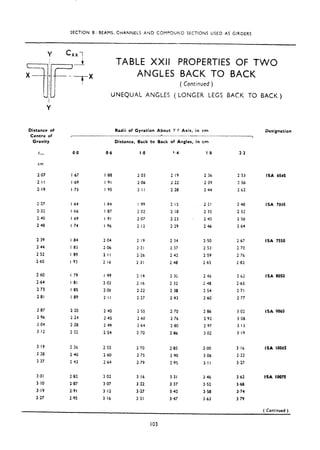 SECTION B : REAMS, CHANNELS AND COMPOUND SECTIONS USED AS GIRDERS
Y GXl
TABLE XXII PROPERTIES OF TWO
ANGLES BACK TO BACK
BACK TO BACK)
( Continued )
UNEQUAL ANGLES ( LONGER LEGS
Y
Distance of
Centre of
Gravity
Radii of Gyration About Y.Y Axis, in cm Designation
---_- ---------
Distance, Back to Back of Angles, in cm
0.0 0.6 1.0 t.4 18 2.2
cm
2.07 I .67 I.88
2.1 I I ,69 I ,91
2.19 I ,73 I 95
2 03 2 19 2 36 2 53
2.06 2.22 2.39 2-56
2.1 I 2.28 2.44 2.62
2,27 I ,64 I.84
2.32 I 66 I 87
2.40 I ,69 I 91
2.48 I 74 l-96
I 99 2 I5 2.31 2.48
2 02 2,18 2.35 2-52
2.07 2.23 2.40 2.58
2.12 2 29 2 46 164
2,39 I .84 2.04 2 19 2 34 2.50 2.67
2 44 I ,85 2.06 2.21 2.37 2 53 2 70
2 s2 I 89 2.1 I 2.26 2 42 2 59 2.76
2.60 I ,93 2 16 2.31 2 48 2 65 2.82
2.60 I 79 I ,99 2.14 2 36 2.46 262
2.64 I 81 2 02 2,16 2 32 2 48 2.65
2,73 I 85 2.06 2.22 2 38 2 54 2.71
2.81 I ,89 2,I I 2.27 2.43 2,60 2.77
2,87 2.20 2 40 2.55 2.70 2 86 3.02
2.96 2.24 145 2.60 2.76 2.92 3.08
3.04 2.28 2 49 264 2.80 2 97 3.13
3.12 2 32 2 54 2.70 2.86 3.02 3.19
3.19 2.36 2 55 2.70 2.85 3.00 3.16
3.28 240 2.60 2.75 2 90 3 06 3.22
3.37 2.43 2.64 2.79 2.95 3.11 3.27
3.01 2.82 3.02 3.16 3.31 3.46 3.62
3.10 2.87 3.07 3.22 3.37 3.52 3.68
3.19 2.91 3.12 3.27 3.42 3.58 3.74
3.27 2.95 3.16 3.3: 3.47 3.63 3.79
ISA 6343
ISA 7043
ISA 7330
ISA 8030
ISA 9060
ISA 10065
ISA lOO7S
( Continued)
103
 